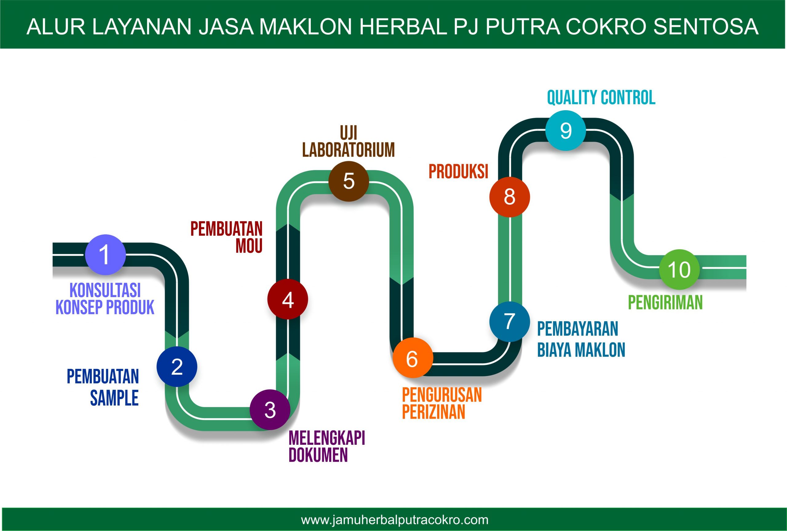 Alur Maklon Herbal PJ Putra Cokro Sentosa